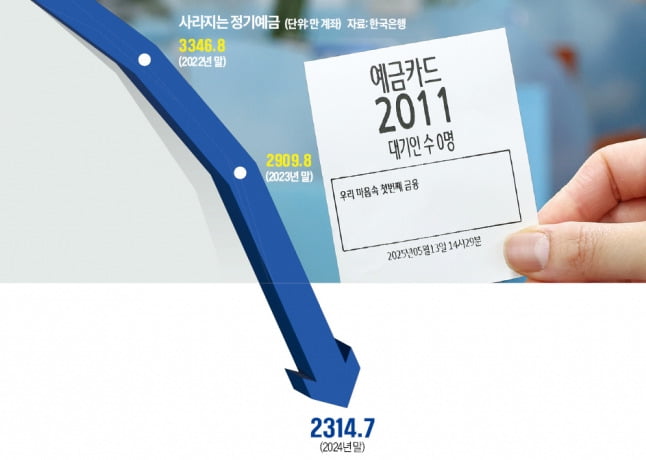 정기예금 계좌 감소