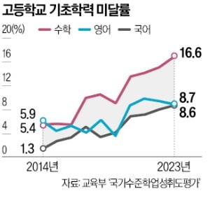<b>서울</b> 초중고 학교별 <b>기초학력 공개</b> 가능해졌다
