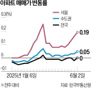 서울 집값 나홀로 '고공행진'…강남권 상승세 더 커져