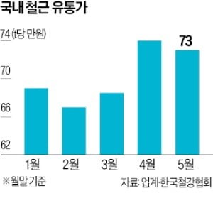 철근 가격 t당 70만원대로 올라