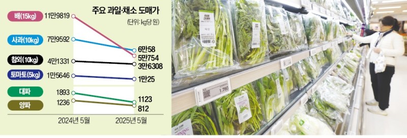더워진 날씨에 생육 살아나…채소·과일 3년來 최대폭 하락