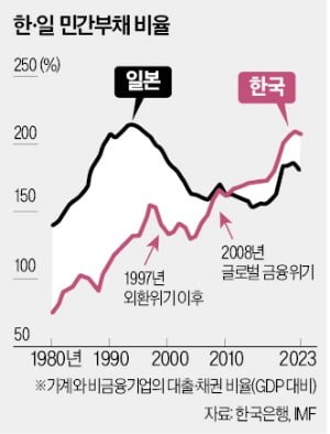 한은 "韓 민간부채, 日 버블경제 데자뷔…경제체질은 구조개혁으로 바꿔야"