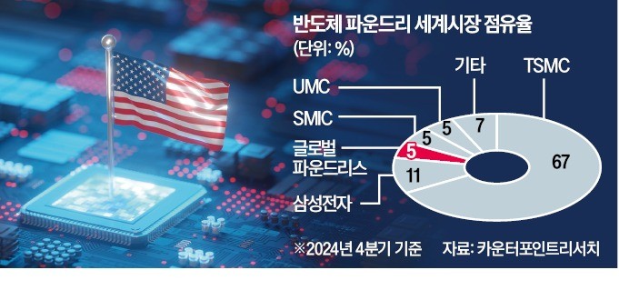 美 반도체 연합군, 파운드리 160억弗 투자