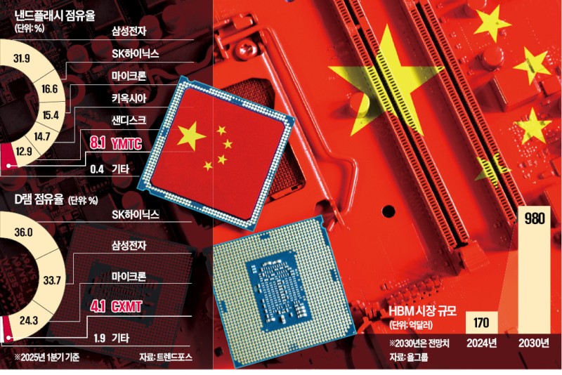 美 규제 막힌 中 메모리업체…웃돈 70% 주고 '韓 첨단장비 사재기'