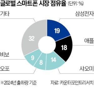 관세 악재에 성장 멈추는 삼성·애플 스마트폰