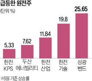 26조원 체코원전 최종 계약에 원전株 날았다
