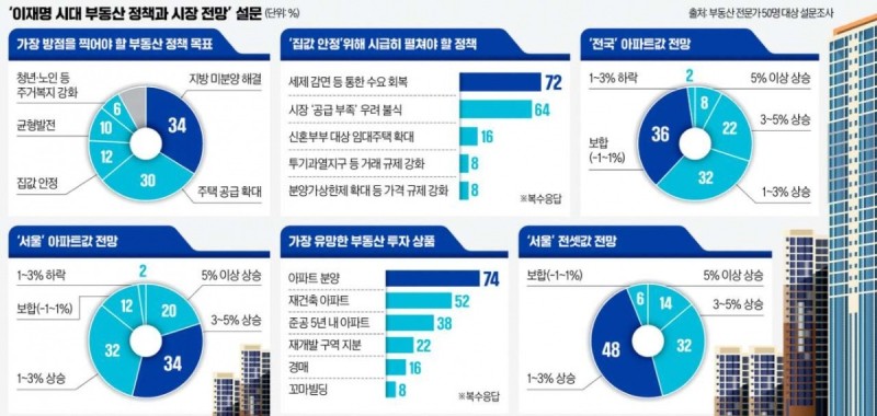 "재건축 활성화 공약 기대 커…지방 미분양 해소 위해 稅감면 필요"