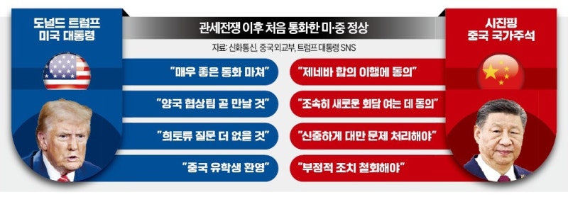 트럼프, 시진핑과 90분 통화…"희토류 문제 해결"