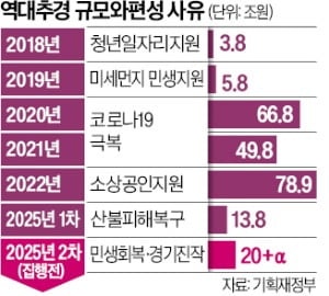 전국민 지원금·지역 SOC사업…'20조+α' 추경 편성 속도 낸다