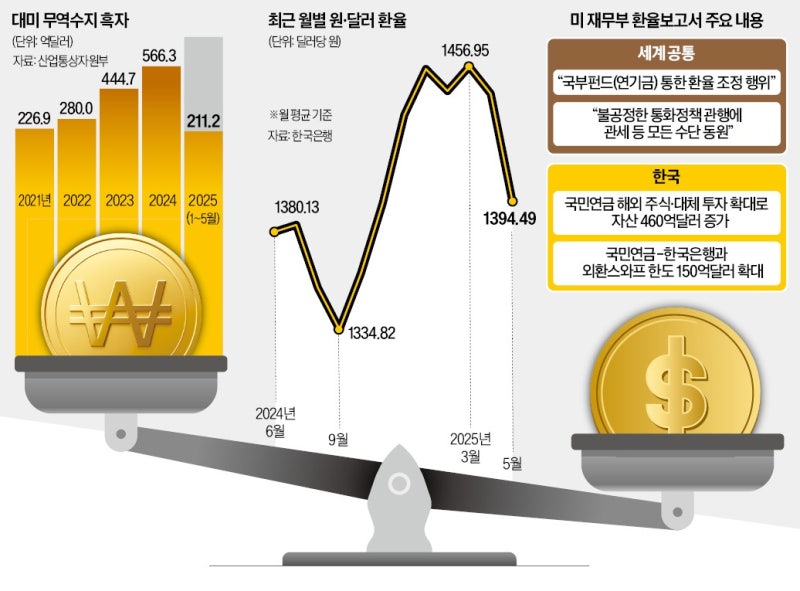 美 '국민연금 외환스와프' 이례적 거론…원화 절상 압박