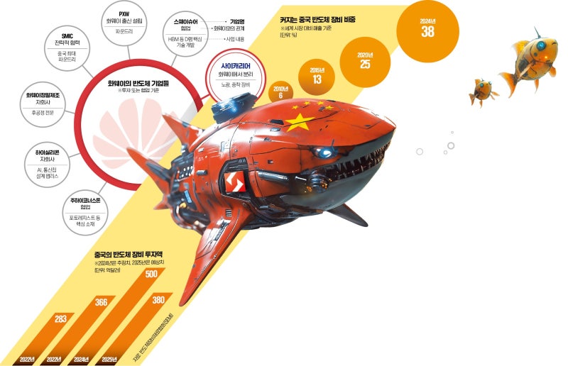 美 제재 뚫은 '화웨이 반도체 굴기'…비밀병기는 사이캐리어