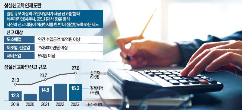 年 매출 5억 사장님, 세금 <b>납부</b> 전 '성실신고 확인' 하세요