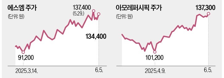 "韓中관계 해빙 온다"…최대 수혜주는 엔터·콘텐츠·화장품株