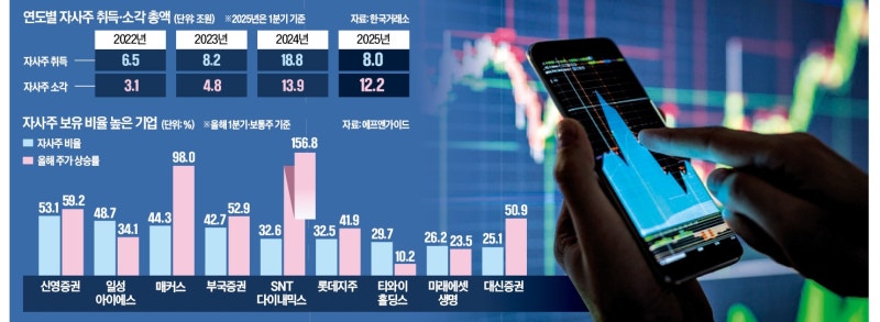 '자사주 의무 소각' 공약에 개미 웃고 상장사 '난감'