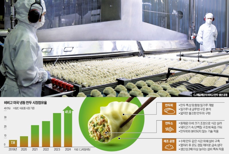 '日·中은 절대 못 따라와'…미국서 대박난 K만두 비결은