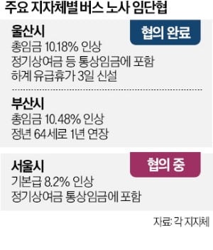 울산 버스 노사, 급여 10%대 인상 합의…통상임금 판결 후 임금체계 개편 속속