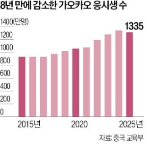 "명문대 가도 취업난"…中 '가오카오' 응시생, 8년만에 감소