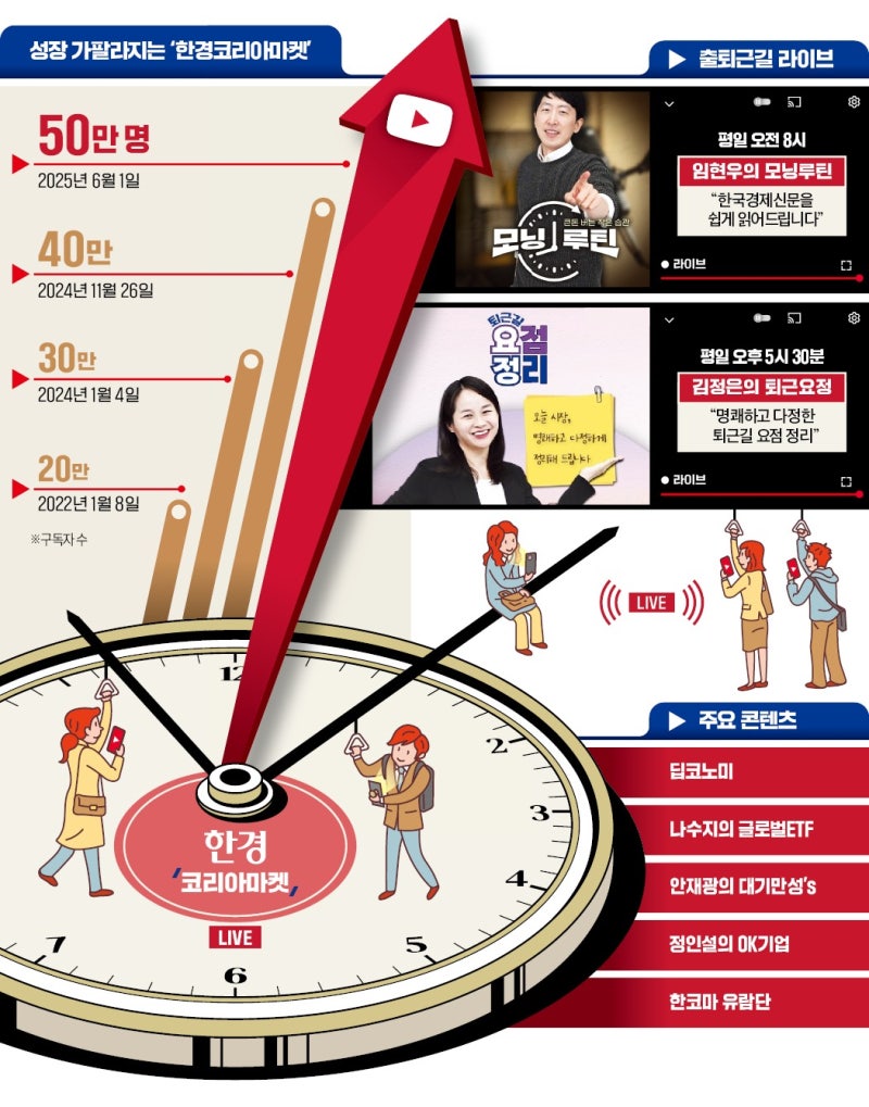 "손안의 투자 길잡이"…50만이 픽한 한경 코리아마켓