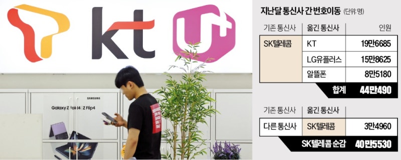 SKT 해킹 여파로 이탈자 증가, 내달 단통법 폐지까지 통신 3사간 역대급 보조금 전쟁 온다