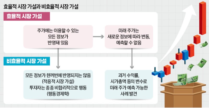 "주가는 예측 불가능"하다는 '  효율적 시장' 가설의 교훈