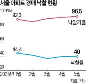 달아오른 서울 아파트 경매, 낙찰가율 96.5%…3년來 최고
