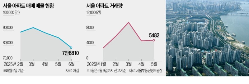 서울 집값 상승폭 커지자…매물 7만건대로 '뚝'