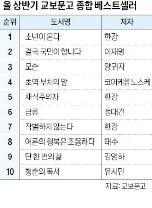올 상반기 가장 많이 팔린 책은 한강의 '소년이 온다'
