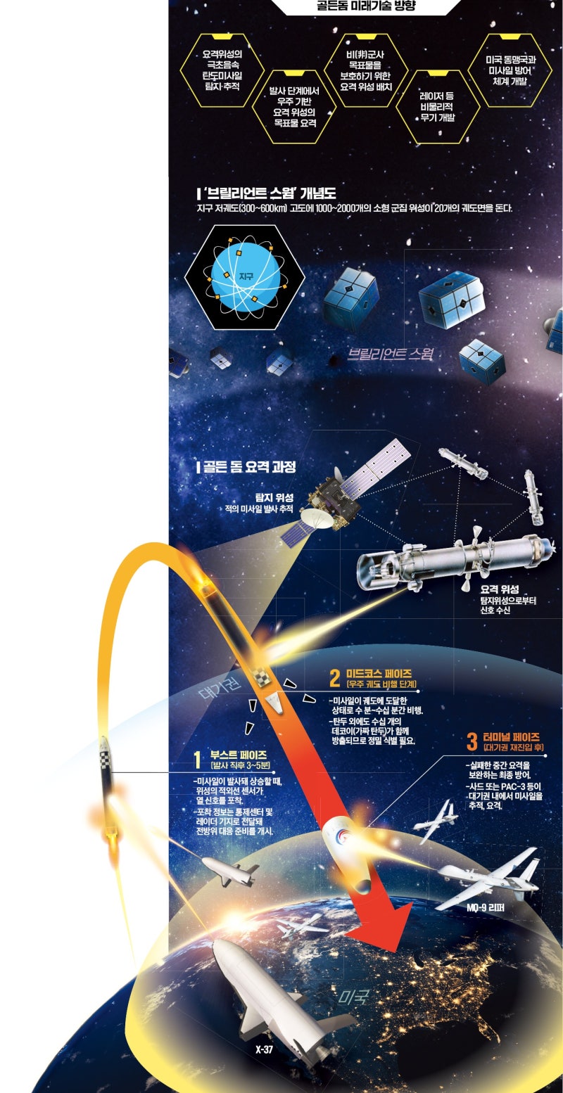 적군 ICBM, 우주서 포착·요격…'美 골든돔'은 제2맨해튼 프로젝트