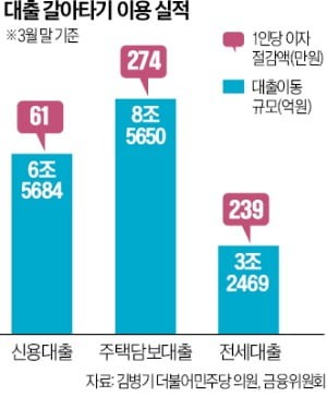 대출 갈아타기 2년…34만명이 평균 168만원 이자 아꼈다