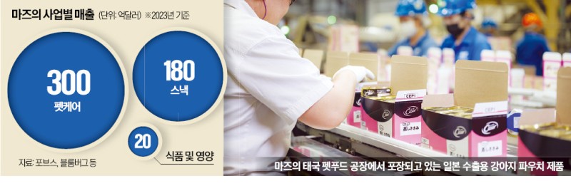 '초콜릿 강자' 마즈, 펫케어까지 세계 1위 변신