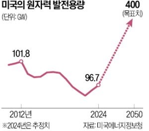 웨스팅하우스, 美 신규원전 10기 싹쓸이 노린다