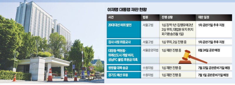 고법 "불소추 특권에 재판도 포함"…다른 4개 재판도 올스톱 될듯