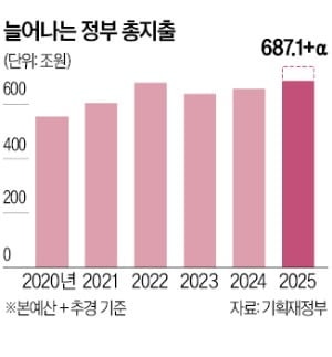 "추경, 속도감 있게 편성…취약계층·소상공인에 우선"