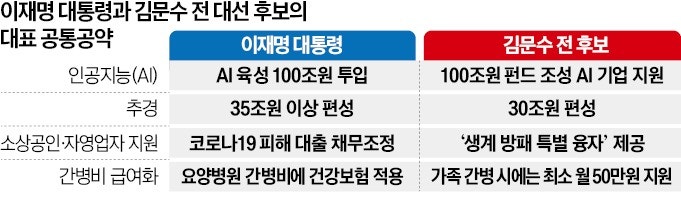 AI·소상공인 지원…여야 '공통공약' 입법 속도