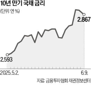 "내년 본예산 700조 넘어간다"…국채 내다파는 투자자들