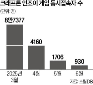 멀어지는 '제2 배그' 탄생…크래프톤 야심작 흥행 빨간불