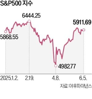 상승세로 돌아선 美증시, 낙관론 다시 확산