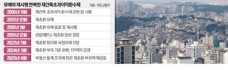 주택 부족한데…'재초환'에 발목잡힌 조합들