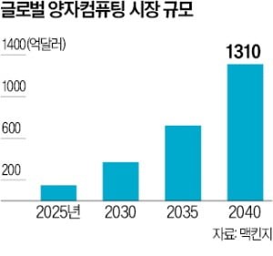 아이온큐, 1.5조원에…英 양자 기업 품었다