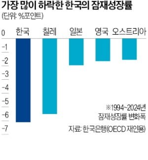 한은의 경고 "韓 잠재성장률 30년간 6%P 하락…日의 3배"