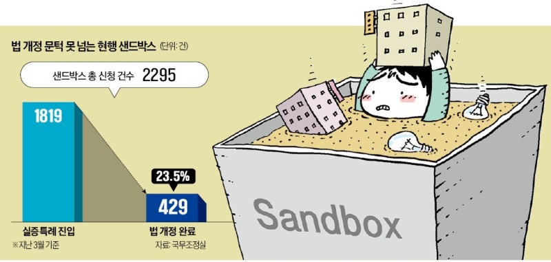 규제 샌드박스 사업 80%, 시범운영만 하다 사라진다