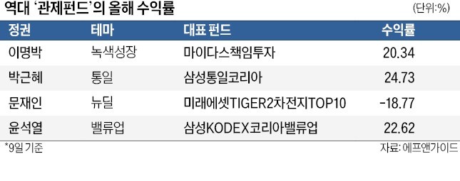 녹색성장·통일…잊혔던 관제펀드 '부활'