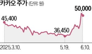 카카오그룹주 급등…경고장 날린 JP모간