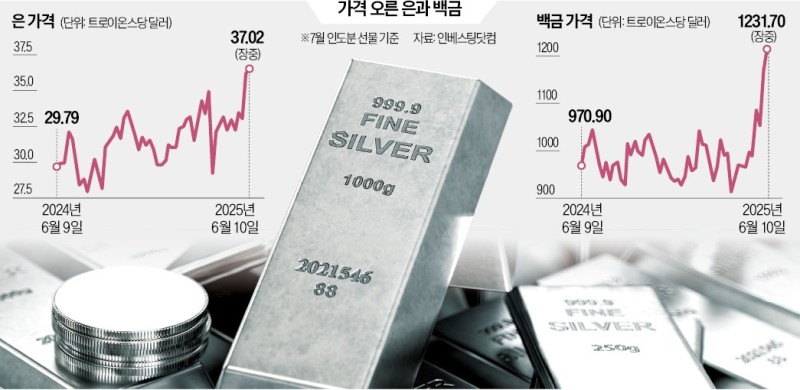 金만큼 '반짝'…투자 몰린 銀, 13년만에 최고가