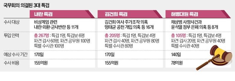 <b>내란</b>·김건희·채상병 특검에 577명 투입…최순실 특검의 5배 넘어