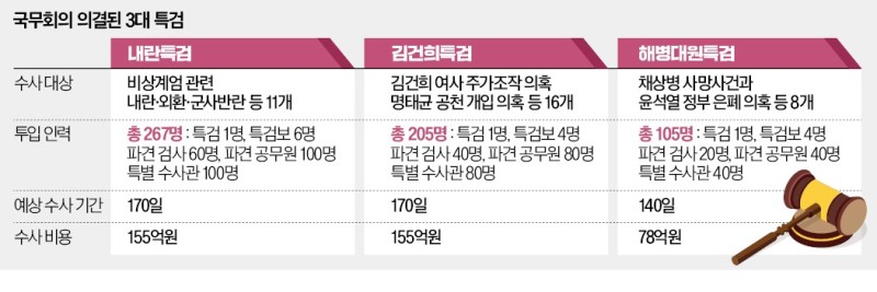 내란·김건희·해병대원 특검에 577명 투입…최순실 특검의 5배 넘어