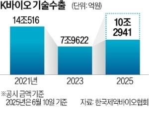 K바이오 기술수출, 벌써 10조원 넘었다