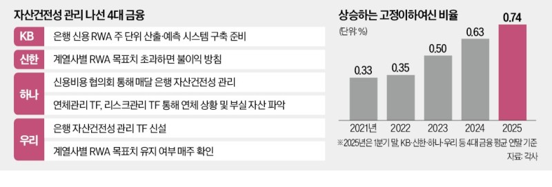 역성장 우려에…건전성 고삐 죄는 4대 금융