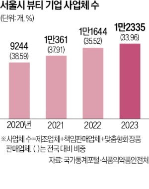 서울이 키운 'K뷰티 군단' 중동 뚫는다
