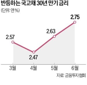 추경 논의에 장기채 금리 급등…보험사 지급여력 비율 '숨통'